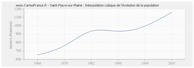 Saint-Fiacre-sur-Maine : Interpolation cubique de l'évolution de la population