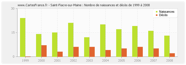 Saint-Fiacre-sur-Maine : Nombre de naissances et décès de 1999 à 2008