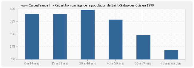 Répartition par âge de la population de Saint-Gildas-des-Bois en 1999