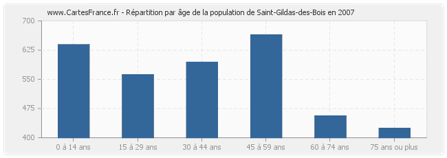Répartition par âge de la population de Saint-Gildas-des-Bois en 2007