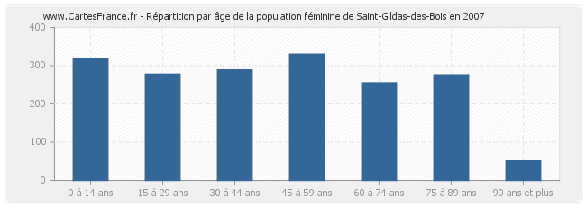 Répartition par âge de la population féminine de Saint-Gildas-des-Bois en 2007