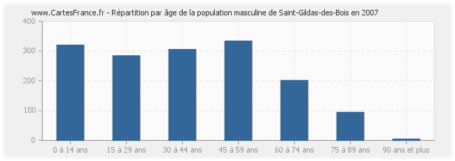 Répartition par âge de la population masculine de Saint-Gildas-des-Bois en 2007