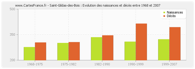 Saint-Gildas-des-Bois : Evolution des naissances et décès entre 1968 et 2007