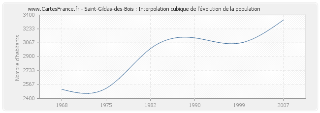 Saint-Gildas-des-Bois : Interpolation cubique de l'évolution de la population