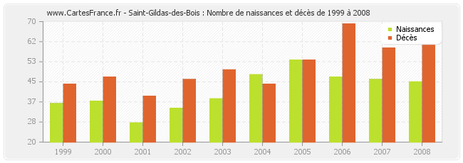 Saint-Gildas-des-Bois : Nombre de naissances et décès de 1999 à 2008