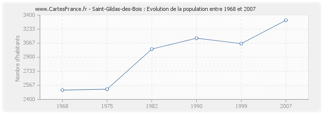 Population Saint-Gildas-des-Bois
