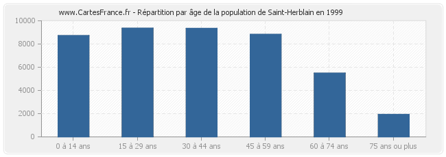 Répartition par âge de la population de Saint-Herblain en 1999