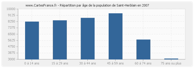 Répartition par âge de la population de Saint-Herblain en 2007