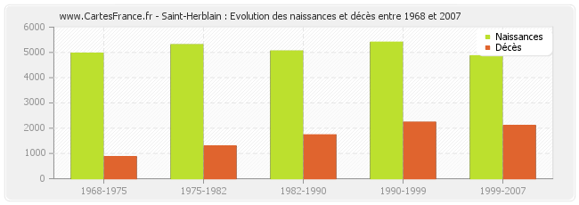 Saint-Herblain : Evolution des naissances et décès entre 1968 et 2007