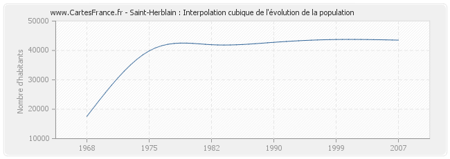 Saint-Herblain : Interpolation cubique de l'évolution de la population