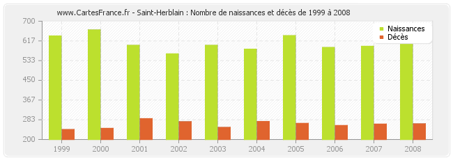 Saint-Herblain : Nombre de naissances et décès de 1999 à 2008