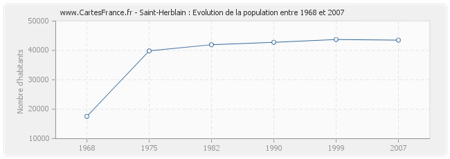 Population Saint-Herblain