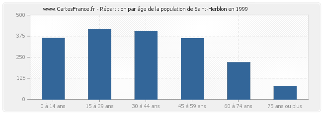 Répartition par âge de la population de Saint-Herblon en 1999