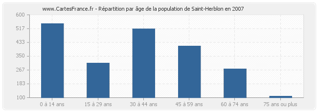 Répartition par âge de la population de Saint-Herblon en 2007