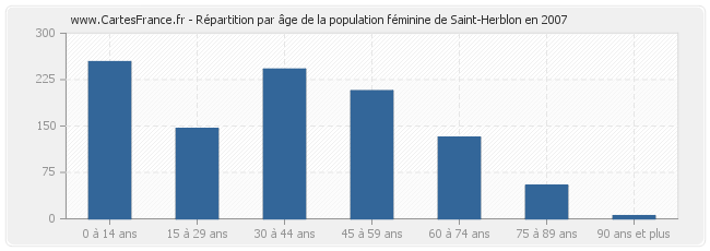 Répartition par âge de la population féminine de Saint-Herblon en 2007