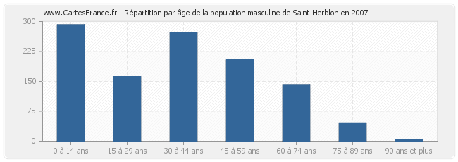 Répartition par âge de la population masculine de Saint-Herblon en 2007