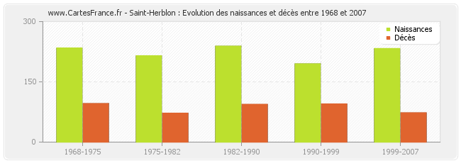 Saint-Herblon : Evolution des naissances et décès entre 1968 et 2007