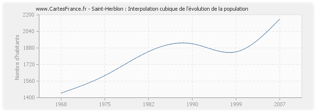 Saint-Herblon : Interpolation cubique de l'évolution de la population