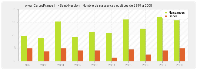 Saint-Herblon : Nombre de naissances et décès de 1999 à 2008