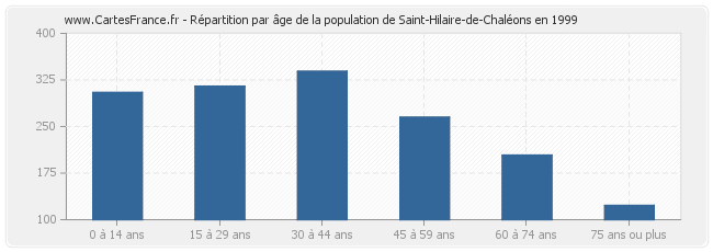 Répartition par âge de la population de Saint-Hilaire-de-Chaléons en 1999
