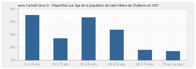 Répartition par âge de la population de Saint-Hilaire-de-Chaléons en 2007