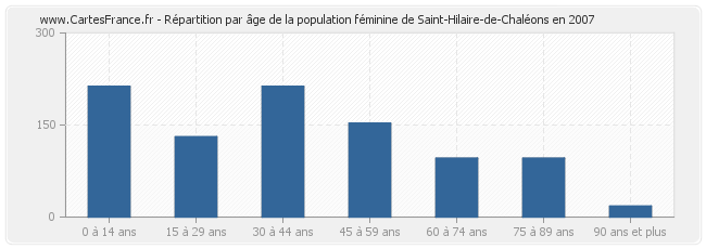 Répartition par âge de la population féminine de Saint-Hilaire-de-Chaléons en 2007