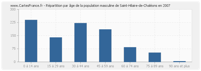 Répartition par âge de la population masculine de Saint-Hilaire-de-Chaléons en 2007
