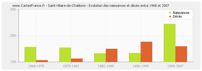 Saint-Hilaire-de-Chaléons : Evolution des naissances et décès entre 1968 et 2007