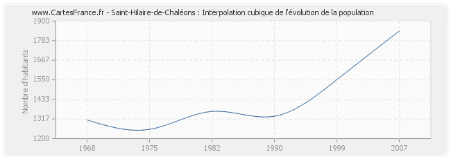 Saint-Hilaire-de-Chaléons : Interpolation cubique de l'évolution de la population
