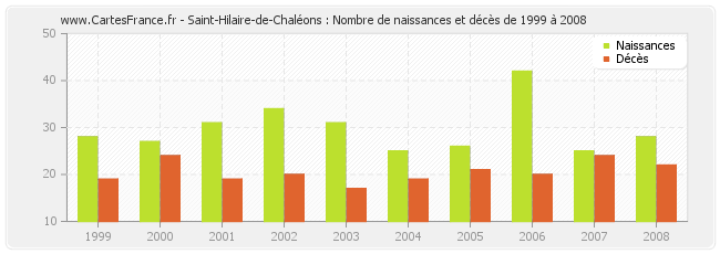 Saint-Hilaire-de-Chaléons : Nombre de naissances et décès de 1999 à 2008