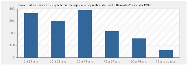 Répartition par âge de la population de Saint-Hilaire-de-Clisson en 1999