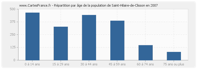 Répartition par âge de la population de Saint-Hilaire-de-Clisson en 2007