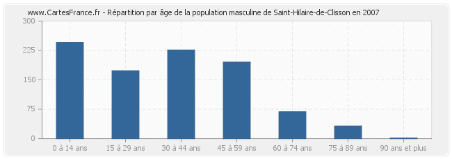 Répartition par âge de la population masculine de Saint-Hilaire-de-Clisson en 2007