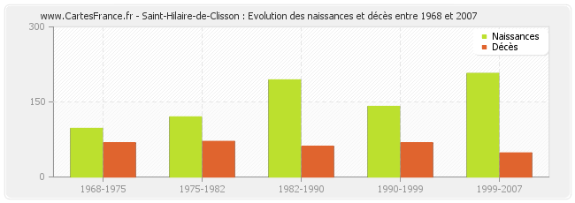 Saint-Hilaire-de-Clisson : Evolution des naissances et décès entre 1968 et 2007