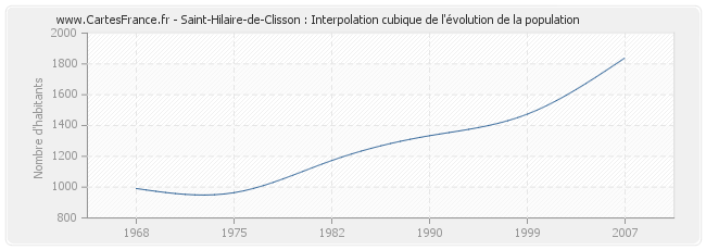 Saint-Hilaire-de-Clisson : Interpolation cubique de l'évolution de la population