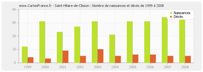 Saint-Hilaire-de-Clisson : Nombre de naissances et décès de 1999 à 2008