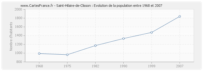 Population Saint-Hilaire-de-Clisson