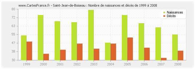 Saint-Jean-de-Boiseau : Nombre de naissances et décès de 1999 à 2008