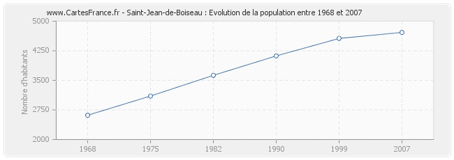 Population Saint-Jean-de-Boiseau