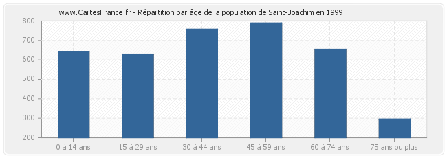 Répartition par âge de la population de Saint-Joachim en 1999