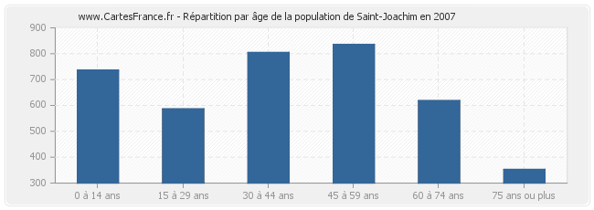 Répartition par âge de la population de Saint-Joachim en 2007