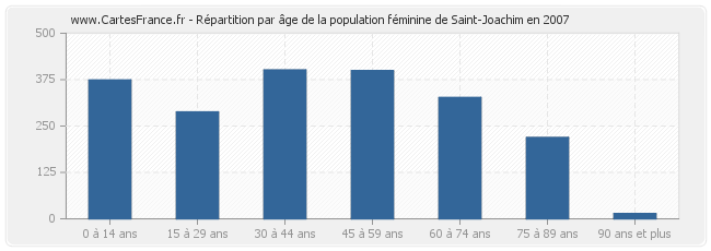 Répartition par âge de la population féminine de Saint-Joachim en 2007