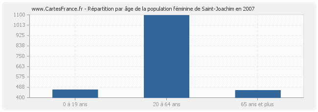 Répartition par âge de la population féminine de Saint-Joachim en 2007