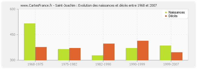 Saint-Joachim : Evolution des naissances et décès entre 1968 et 2007