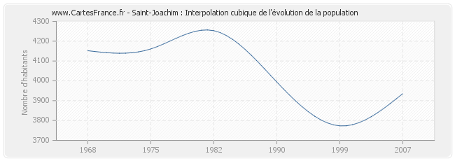 Saint-Joachim : Interpolation cubique de l'évolution de la population