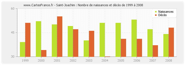 Saint-Joachim : Nombre de naissances et décès de 1999 à 2008