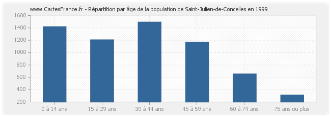 Répartition par âge de la population de Saint-Julien-de-Concelles en 1999