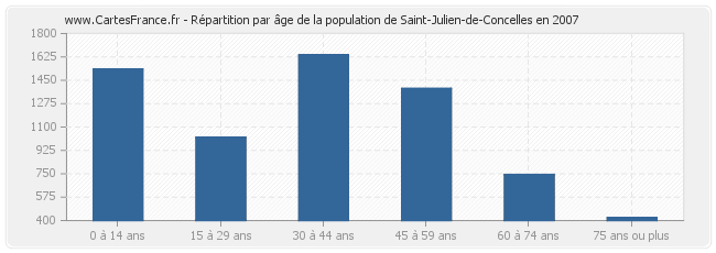 Répartition par âge de la population de Saint-Julien-de-Concelles en 2007