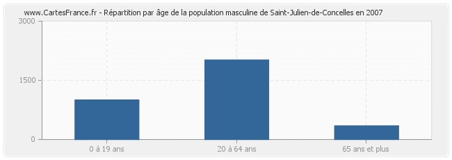 Répartition par âge de la population masculine de Saint-Julien-de-Concelles en 2007