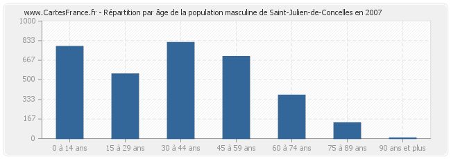 Répartition par âge de la population masculine de Saint-Julien-de-Concelles en 2007